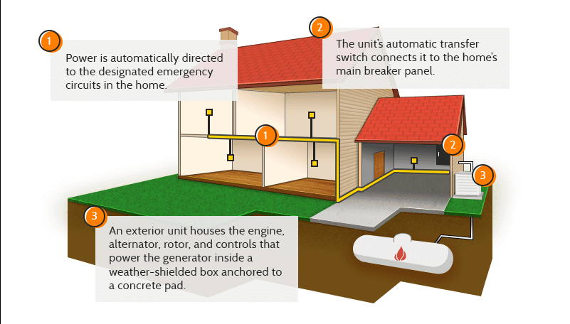 How a Propane-Powered Whole-Home Generator Benefits Your Home [Infographic]