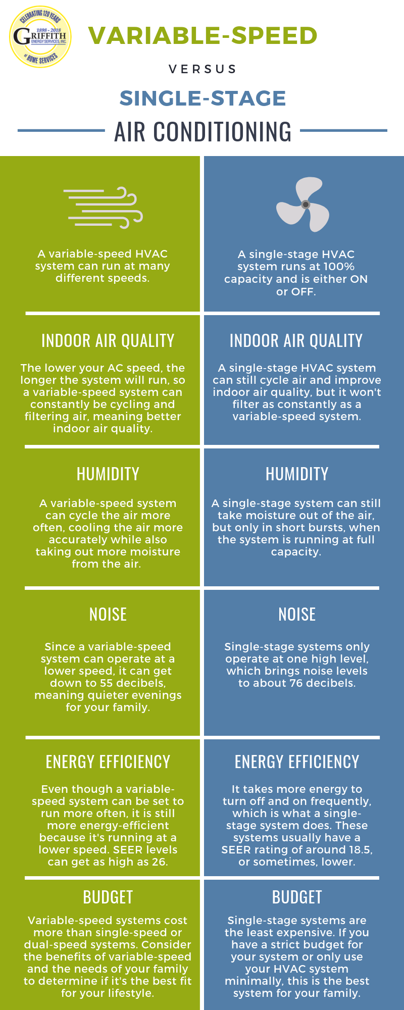 Single-Stage, Dual-Stage & Variable-Speed ACs: What’s the Difference?